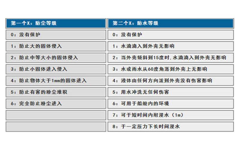 五孔地面插座的防护等级